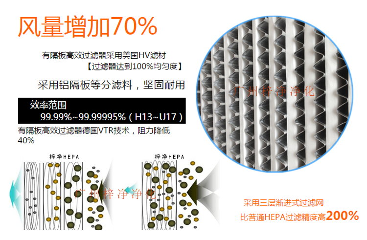 鋁隔板高效空氣過濾器采用玻璃纖維濾紙作為濾料,對(duì)0.3μm顆粒的過濾效率在99.99%以上。 