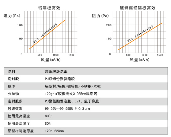 鋁隔板高效空氣過濾器高效風(fēng)量、阻力、運(yùn)行環(huán)境。