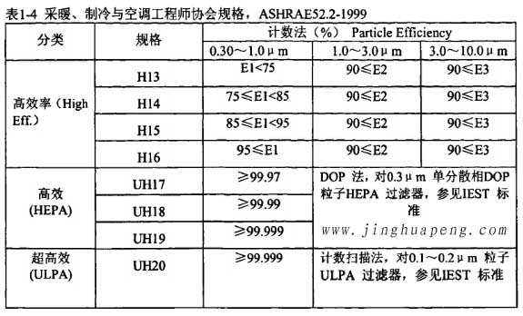 表1-4采暖、制冷秘空調(diào)工程師協(xié)會(huì)規(guī)格，ASHRAE52.2-1999