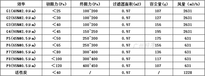 普通雙面保護(hù)網(wǎng)初效過濾器595*595*46尺寸風(fēng)量、容塵量、過濾面積。