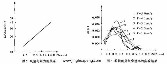 對過濾器分級效率的測定采用LAS-X型激光粒子計數器，測試結果整理