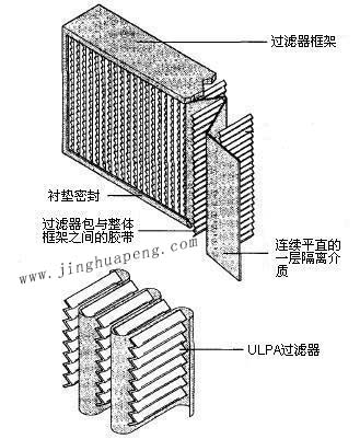 紙隔板高效過(guò)濾器結(jié)構(gòu)圖主要由框架、濾芯、隔離介質(zhì)、密封墊組成