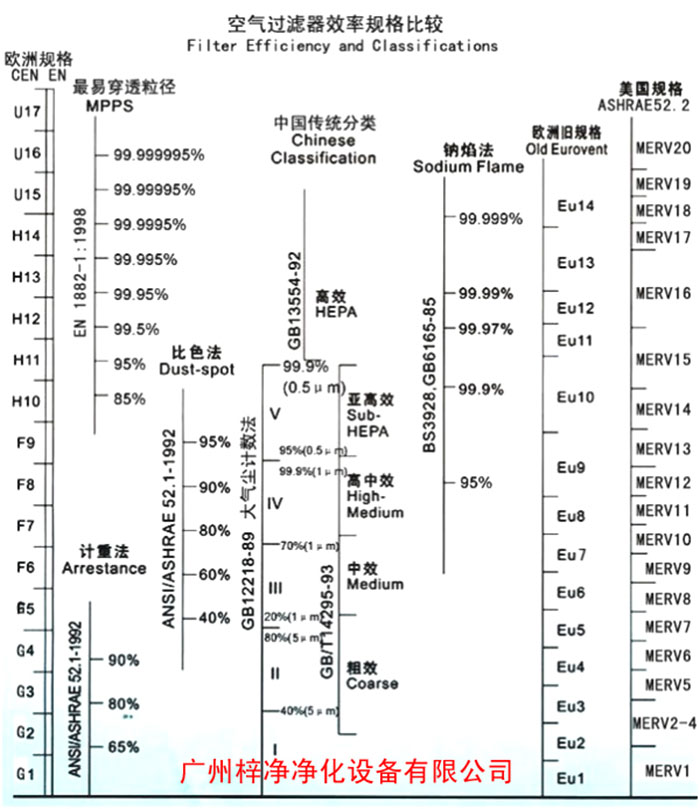 F5級(jí)袋式中效空氣過(guò)濾器過(guò)濾級(jí)別一般分為歐州標(biāo)準(zhǔn)、美國(guó)標(biāo)準(zhǔn)、我國(guó)標(biāo)準(zhǔn)